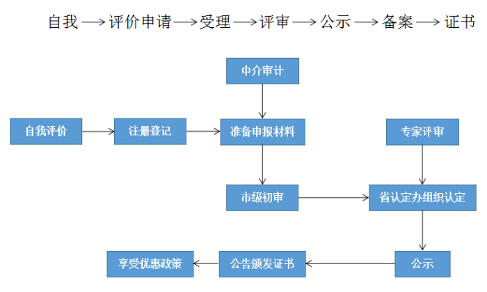 高新技術(shù)企業(yè)，蘇州高新技術(shù)企業(yè)認(rèn)定，高新技術(shù)企業(yè)申請(qǐng)，高新企業(yè)，高新企業(yè)認(rèn)定，高新企業(yè)申請(qǐng)，高企，高企認(rèn)定，高企申請(qǐng)，智為銘略，創(chuàng)新創(chuàng)業(yè)政策扶持，創(chuàng)新創(chuàng)業(yè)，蘇州科技項(xiàng)目咨詢公司，科技項(xiàng)目，創(chuàng)新創(chuàng)業(yè)扶持政策，http://m.malines.com.cn/