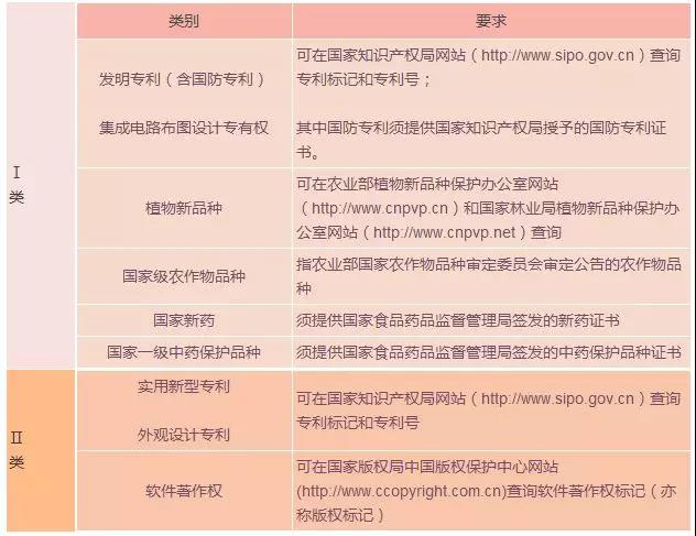 蘇州高新技術(shù)企業(yè)，蘇州科技項(xiàng)目咨詢公司教你在高企認(rèn)定中如何讓知識(shí)產(chǎn)權(quán)成為優(yōu)勢(shì)