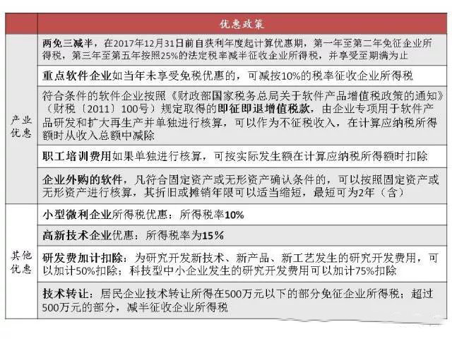 蘇州高新技術(shù)企業(yè)，蘇州科技項目咨詢公司告訴你軟件企業(yè)所得稅優(yōu)惠政策及備案要求
