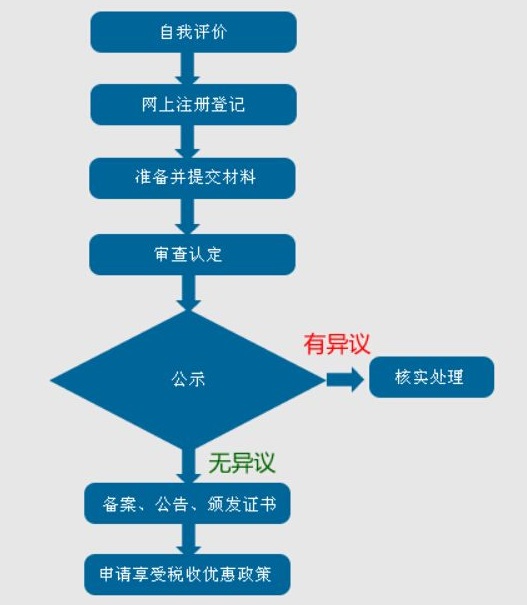 蘇州高新技術(shù)企業(yè)認定，蘇州高新技術(shù)企業(yè)申報，申請高新技術(shù)企業(yè)的流程