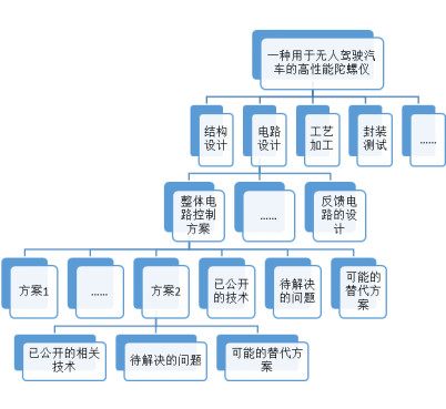 蘇州高新技術(shù)企業(yè)認(rèn)定，高新技術(shù)企業(yè)認(rèn)定中項(xiàng)目立項(xiàng)后，技術(shù)方案如何布局專利
