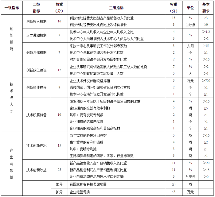2018江蘇省級企業(yè)技術(shù)中心申報材料撰寫攻略