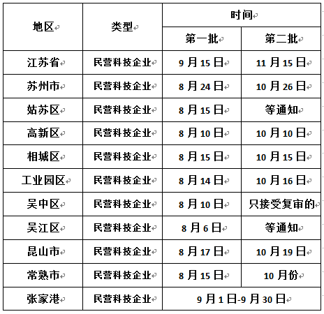 申報江蘇省民營科技企業(yè)，蘇州民營科技企業(yè)申報時間