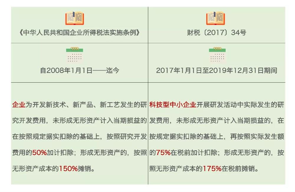 研發(fā)費用加計扣除，加計扣除行業(yè)，蘇州研發(fā)費用加計扣除