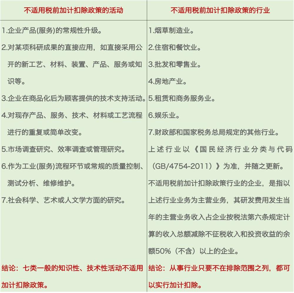 研發(fā)費用加計扣除，加計扣除行業(yè)，蘇州研發(fā)費用加計扣除